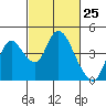 Meins Landing tide chart for Thursday, February 25, 2021