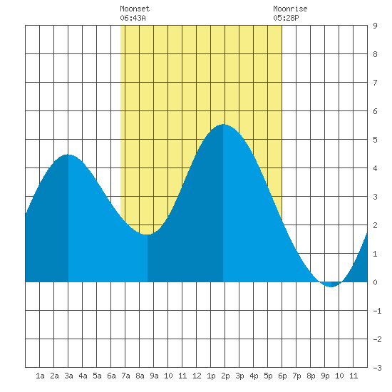 Meins Landing tide chart for Friday, February 26, 2021