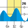 Meins Landing tide chart for Friday, February 26, 2021
