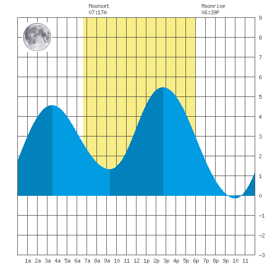 Meins Landing tide chart for Saturday, February 27, 2021