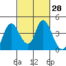 Meins Landing tide chart for Sunday, February 28, 2021