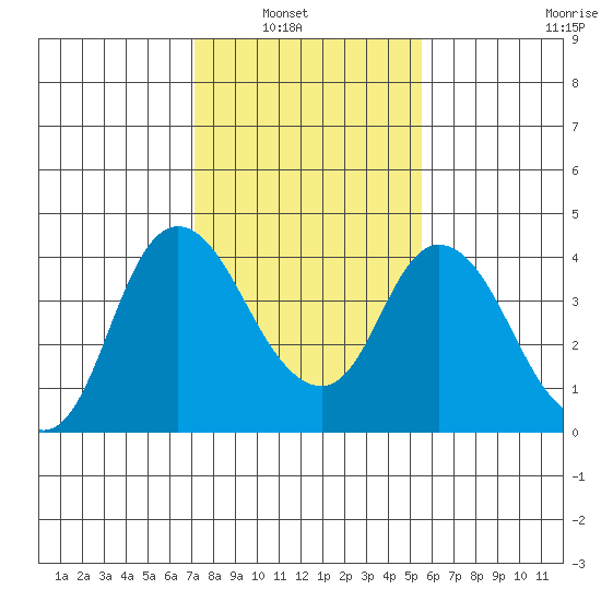 Meins Landing tide chart for Tuesday, February 2, 2021