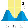 Meins Landing tide chart for Tuesday, February 2, 2021