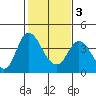 Meins Landing tide chart for Wednesday, February 3, 2021