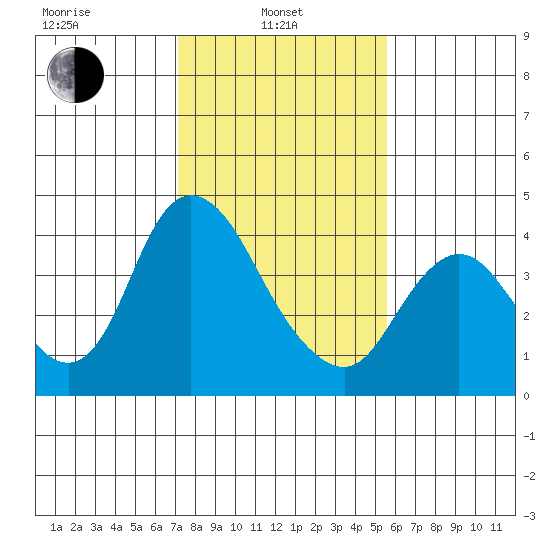 Meins Landing tide chart for Thursday, February 4, 2021