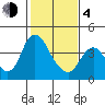 Meins Landing tide chart for Thursday, February 4, 2021