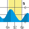 Meins Landing tide chart for Friday, February 5, 2021
