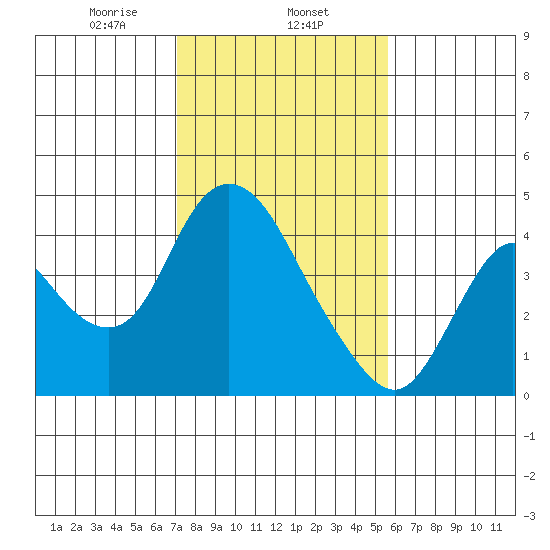 Meins Landing tide chart for Saturday, February 6, 2021