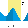 Meins Landing tide chart for Sunday, February 7, 2021