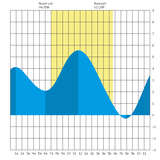 Meins Landing tide chart for Monday, February 8, 2021