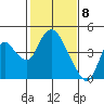 Meins Landing tide chart for Monday, February 8, 2021