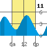 Meins Landing tide chart for Thursday, March 11, 2021