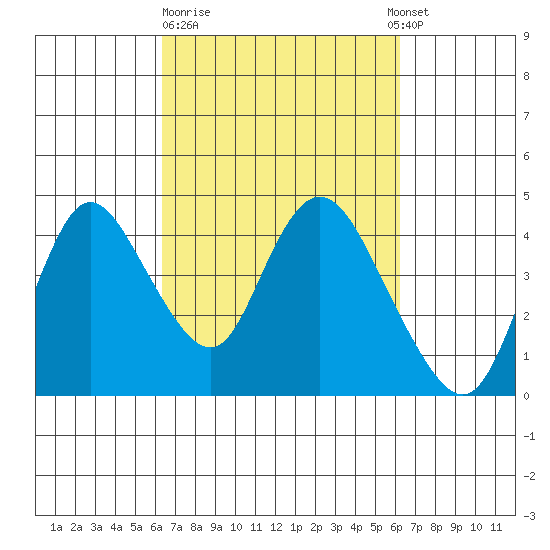 Meins Landing tide chart for Friday, March 12, 2021