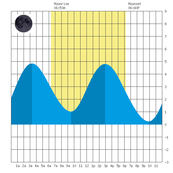 Meins Landing tide chart for Saturday, March 13, 2021