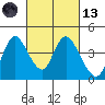 Meins Landing tide chart for Saturday, March 13, 2021