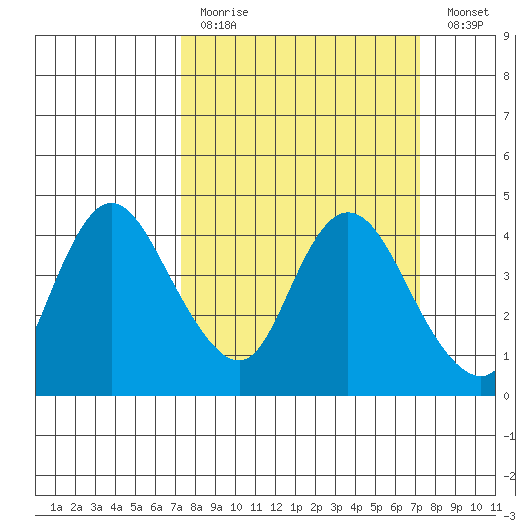 Meins Landing tide chart for Sunday, March 14, 2021