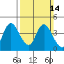 Meins Landing tide chart for Sunday, March 14, 2021