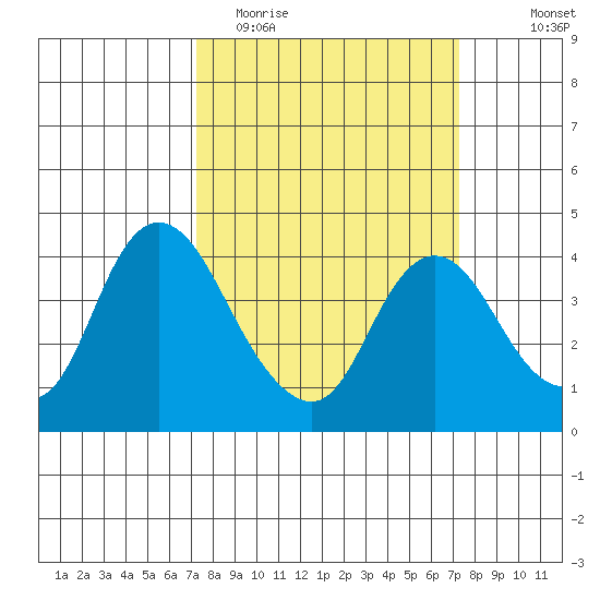 Meins Landing tide chart for Tuesday, March 16, 2021