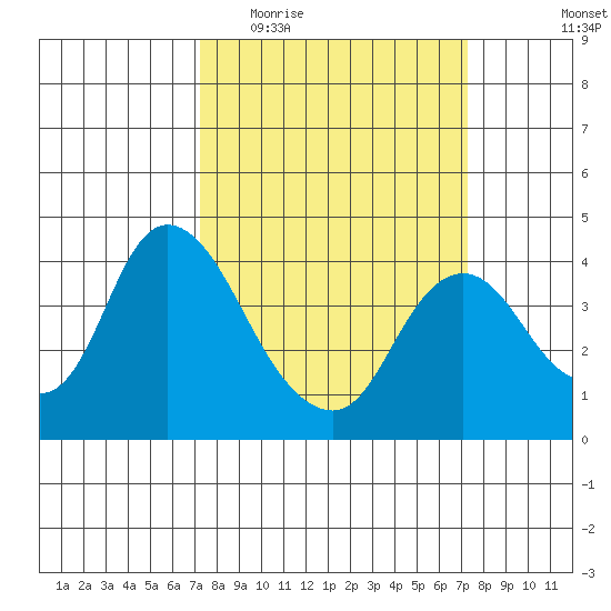 Meins Landing tide chart for Wednesday, March 17, 2021