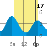 Meins Landing tide chart for Wednesday, March 17, 2021