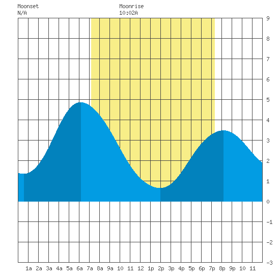 Meins Landing tide chart for Thursday, March 18, 2021