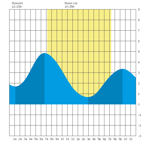 Meins Landing tide chart for Friday, March 19, 2021