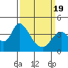 Meins Landing tide chart for Friday, March 19, 2021