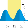 Meins Landing tide chart for Monday, March 1, 2021