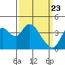 Meins Landing tide chart for Tuesday, March 23, 2021
