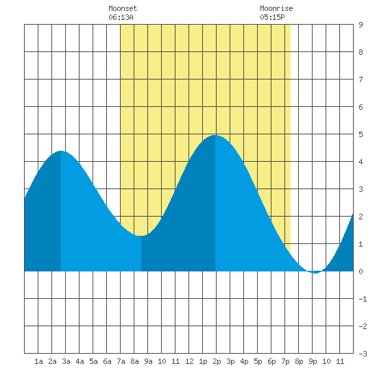 Meins Landing tide chart for Friday, March 26, 2021