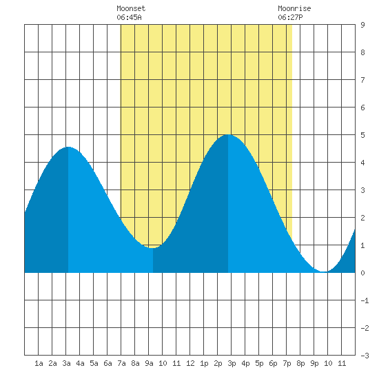 Meins Landing tide chart for Saturday, March 27, 2021