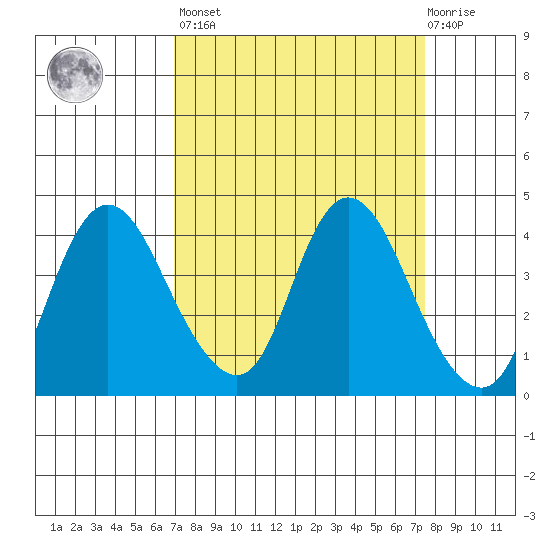 Meins Landing tide chart for Sunday, March 28, 2021