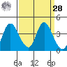 Meins Landing tide chart for Sunday, March 28, 2021