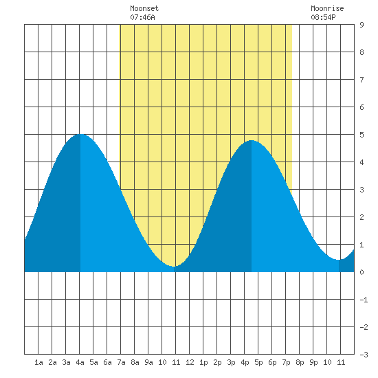 Meins Landing tide chart for Monday, March 29, 2021