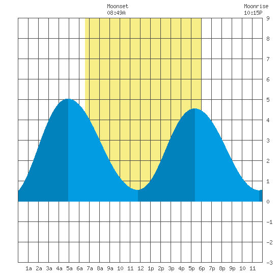 Meins Landing tide chart for Tuesday, March 2, 2021