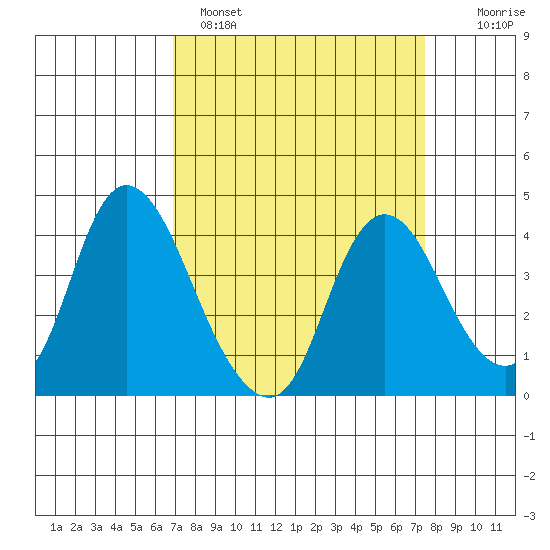 Meins Landing tide chart for Tuesday, March 30, 2021