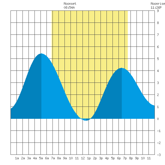 Meins Landing tide chart for Wednesday, March 31, 2021