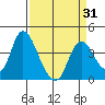 Meins Landing tide chart for Wednesday, March 31, 2021