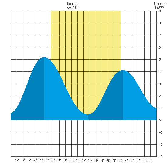 Meins Landing tide chart for Wednesday, March 3, 2021