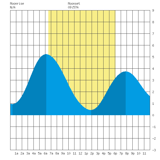Meins Landing tide chart for Thursday, March 4, 2021