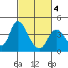 Meins Landing tide chart for Thursday, March 4, 2021