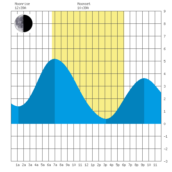 Meins Landing tide chart for Friday, March 5, 2021
