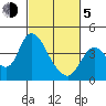 Meins Landing tide chart for Friday, March 5, 2021