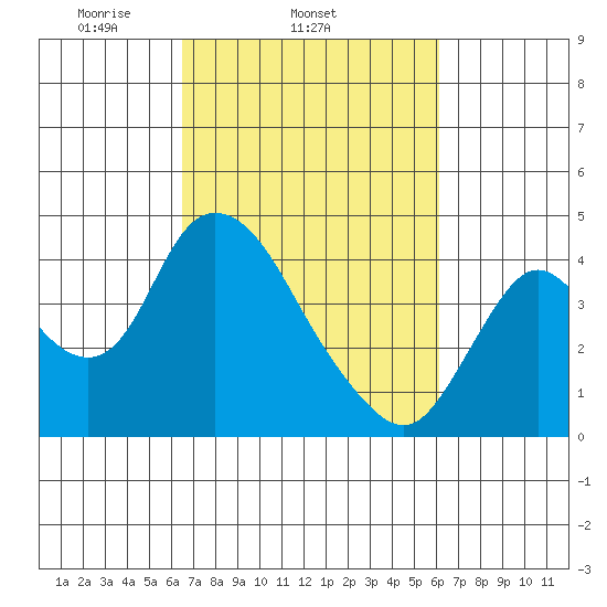 Meins Landing tide chart for Saturday, March 6, 2021