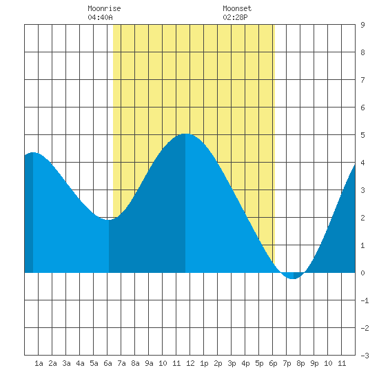 Meins Landing tide chart for Tuesday, March 9, 2021
