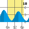 Meins Landing tide chart for Saturday, April 10, 2021