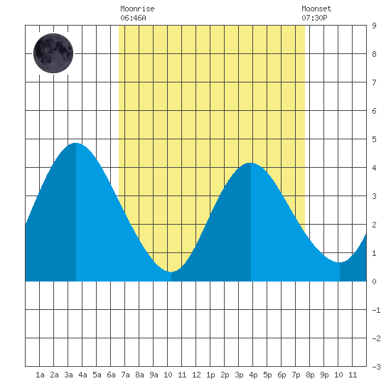 Meins Landing tide chart for Sunday, April 11, 2021