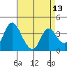 Meins Landing tide chart for Tuesday, April 13, 2021