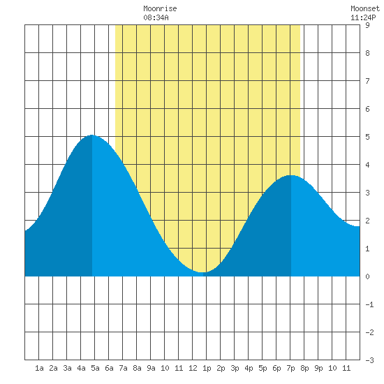 Meins Landing tide chart for Thursday, April 15, 2021