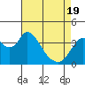 Meins Landing tide chart for Monday, April 19, 2021